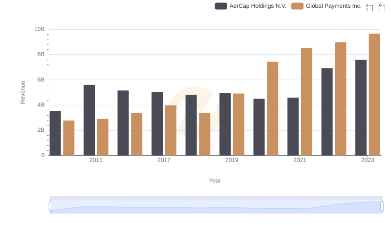 Global Payments Inc. vs AerCap Holdings N.V.: Examining Key Revenue Metrics