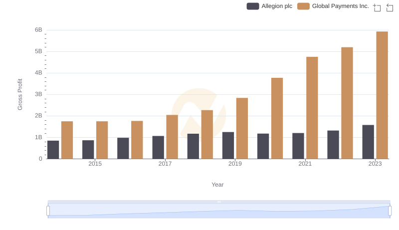 Global Payments Inc. vs Allegion plc: A Gross Profit Performance Breakdown