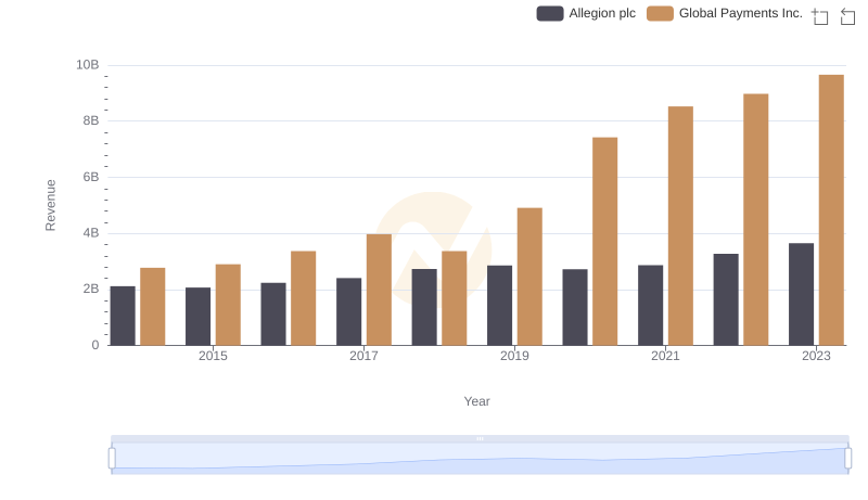 Global Payments Inc. vs Allegion plc: Examining Key Revenue Metrics