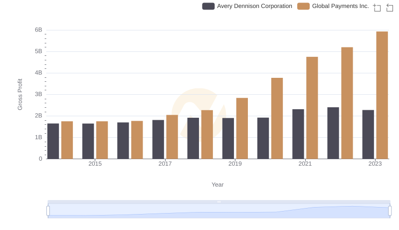 Global Payments Inc. vs Avery Dennison Corporation: A Gross Profit Performance Breakdown