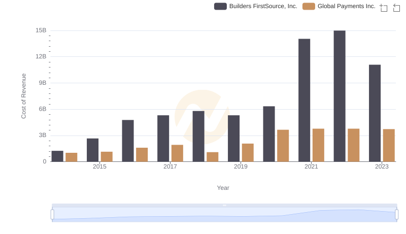 Global Payments Inc. vs Builders FirstSource, Inc.: Efficiency in Cost of Revenue Explored