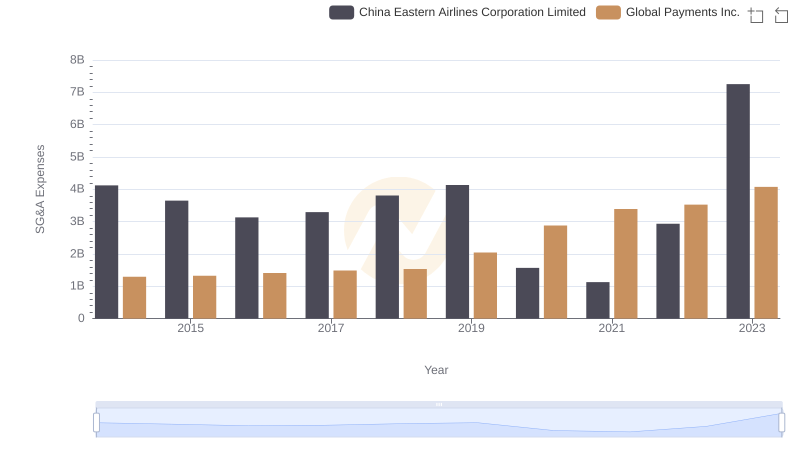 Global Payments Inc. vs China Eastern Airlines Corporation Limited: SG&A Expense Trends