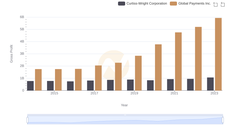 Global Payments Inc. vs Curtiss-Wright Corporation: A Gross Profit Performance Breakdown