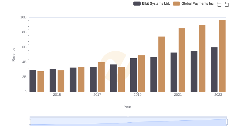 Global Payments Inc. vs Elbit Systems Ltd.: Annual Revenue Growth Compared