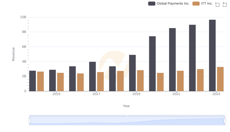 Global Payments Inc. vs ITT Inc.: Examining Key Revenue Metrics