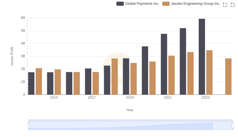 Global Payments Inc. vs Jacobs Engineering Group Inc.: A Gross Profit Performance Breakdown