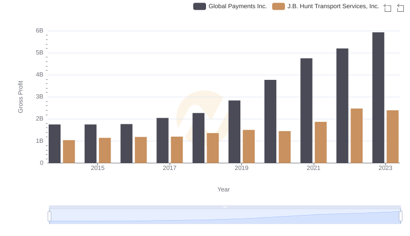 Global Payments Inc. vs J.B. Hunt Transport Services, Inc.: A Gross Profit Performance Breakdown