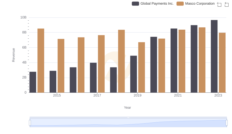 Global Payments Inc. vs Masco Corporation: Examining Key Revenue Metrics