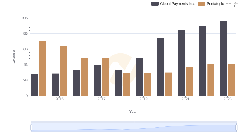 Global Payments Inc. vs Pentair plc: Examining Key Revenue Metrics