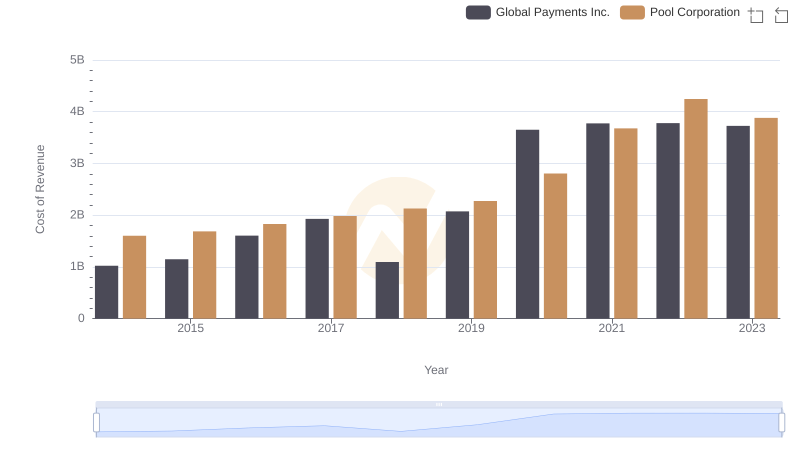 Global Payments Inc. vs Pool Corporation: Efficiency in Cost of Revenue Explored