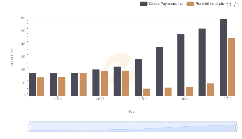 Global Payments Inc. vs Rentokil Initial plc: A Gross Profit Performance Breakdown