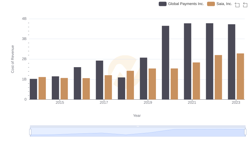 Global Payments Inc. vs Saia, Inc.: Efficiency in Cost of Revenue Explored