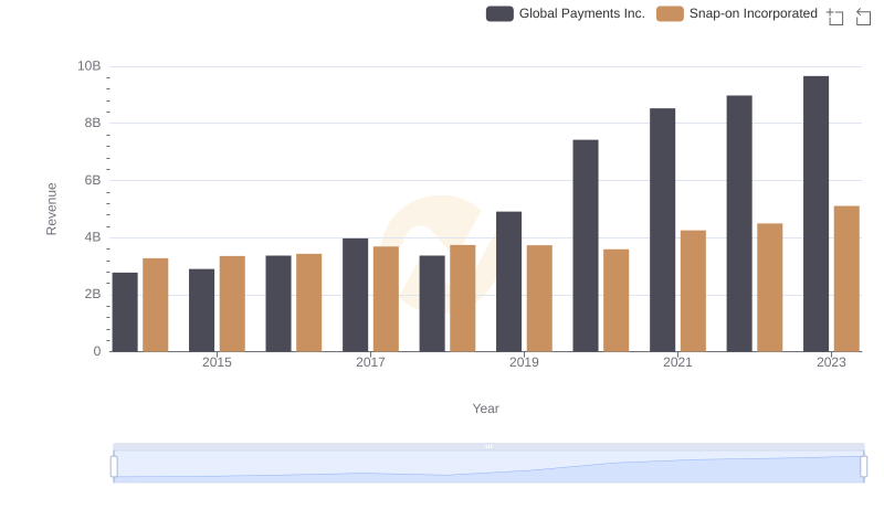 Global Payments Inc. vs Snap-on Incorporated: Examining Key Revenue Metrics