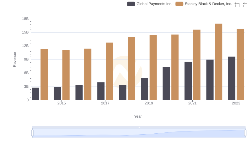 Global Payments Inc. vs Stanley Black & Decker, Inc.: Examining Key Revenue Metrics