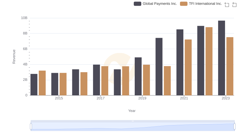Global Payments Inc. vs TFI International Inc.: Annual Revenue Growth Compared