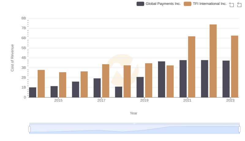 Global Payments Inc. vs TFI International Inc.: Efficiency in Cost of Revenue Explored