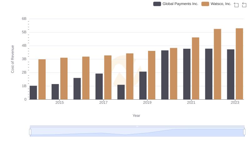 Global Payments Inc. vs Watsco, Inc.: Efficiency in Cost of Revenue Explored