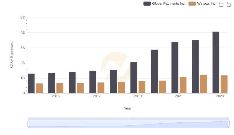 Global Payments Inc. vs Watsco, Inc.: SG&A Expense Trends