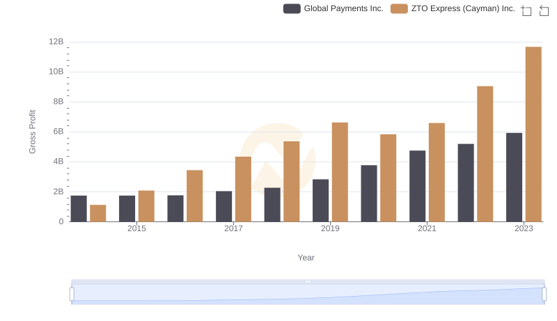 Global Payments Inc. vs ZTO Express (Cayman) Inc.: A Gross Profit Performance Breakdown