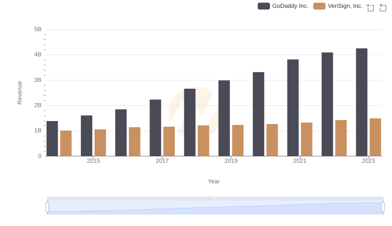 GoDaddy Inc. vs VeriSign, Inc.: Examining Key Revenue Metrics
