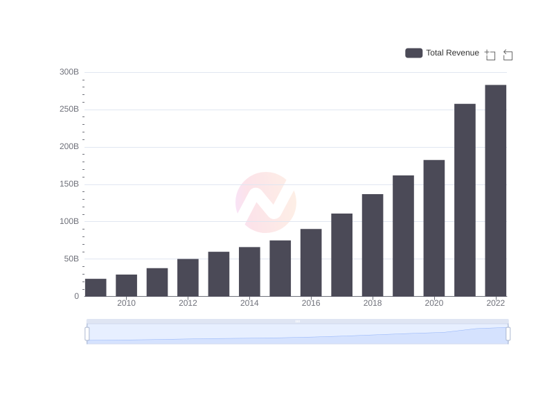 Google Revenues since 2009