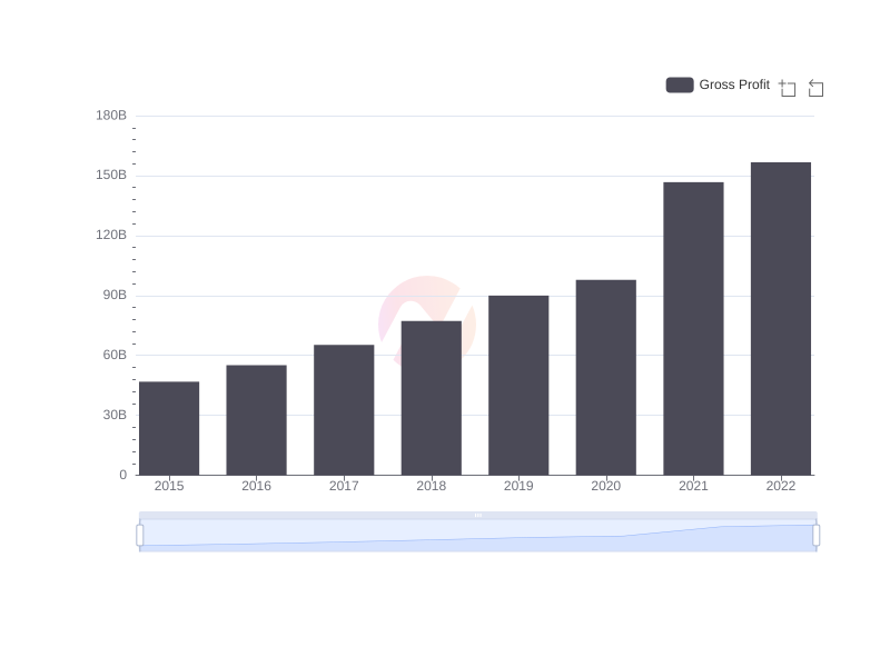 Google's Gross Profit since 2015