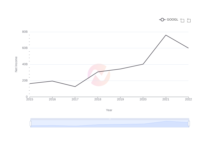 Google's Net Income Trend from 2015 to 2023