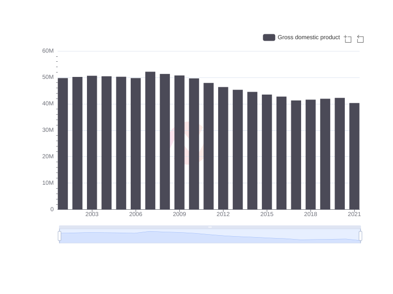 Gross domestic product for enterprises in bullock county