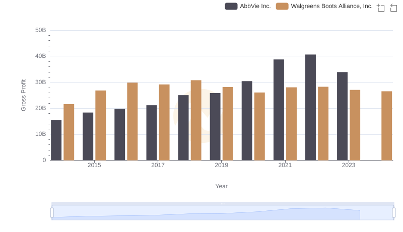 Gross Profit Analysis: Comparing AbbVie Inc. and Walgreens Boots Alliance, Inc.