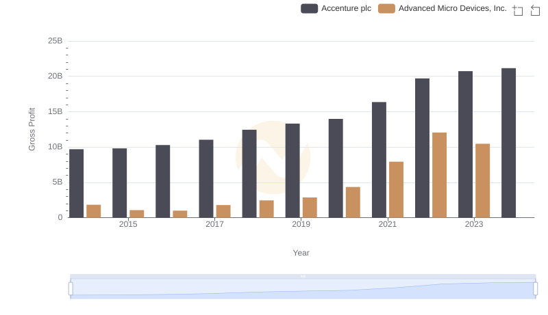 Gross Profit Analysis: Comparing Accenture plc and Advanced Micro Devices, Inc.