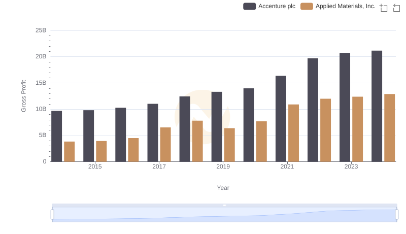 Gross Profit Analysis: Comparing Accenture plc and Applied Materials, Inc.
