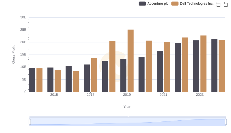 Gross Profit Analysis: Comparing Accenture plc and Dell Technologies Inc.