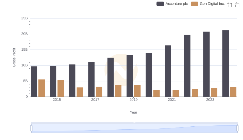 Gross Profit Analysis: Comparing Accenture plc and Gen Digital Inc.