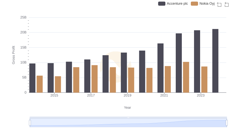 Gross Profit Analysis: Comparing Accenture plc and Nokia Oyj