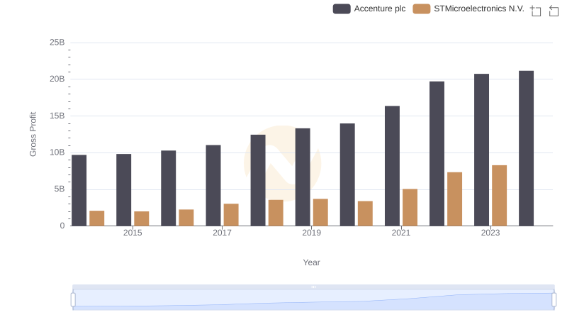 Gross Profit Analysis: Comparing Accenture plc and STMicroelectronics N.V.