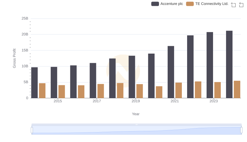 Gross Profit Analysis: Comparing Accenture plc and TE Connectivity Ltd.