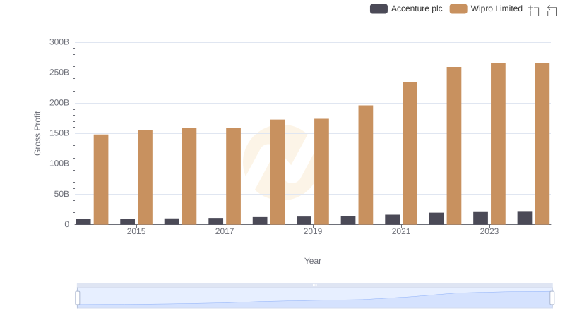 Gross Profit Analysis: Comparing Accenture plc and Wipro Limited