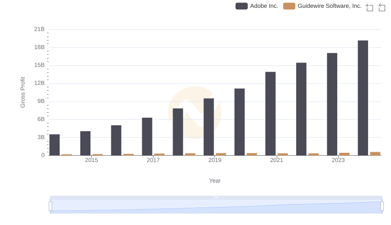 Gross Profit Analysis: Comparing Adobe Inc. and Guidewire Software, Inc.