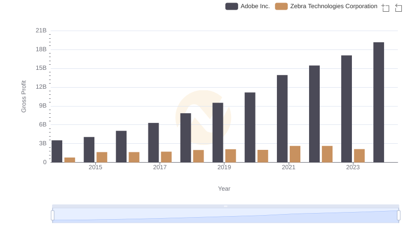 Gross Profit Analysis: Comparing Adobe Inc. and Zebra Technologies Corporation
