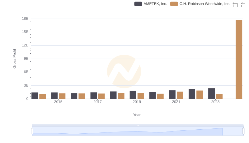 Gross Profit Analysis: Comparing AMETEK, Inc. and C.H. Robinson Worldwide, Inc.