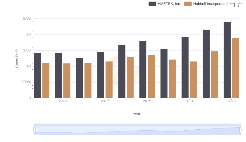 Gross Profit Analysis: Comparing AMETEK, Inc. and Hubbell Incorporated