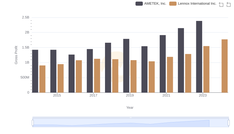 Gross Profit Analysis: Comparing AMETEK, Inc. and Lennox International Inc.
