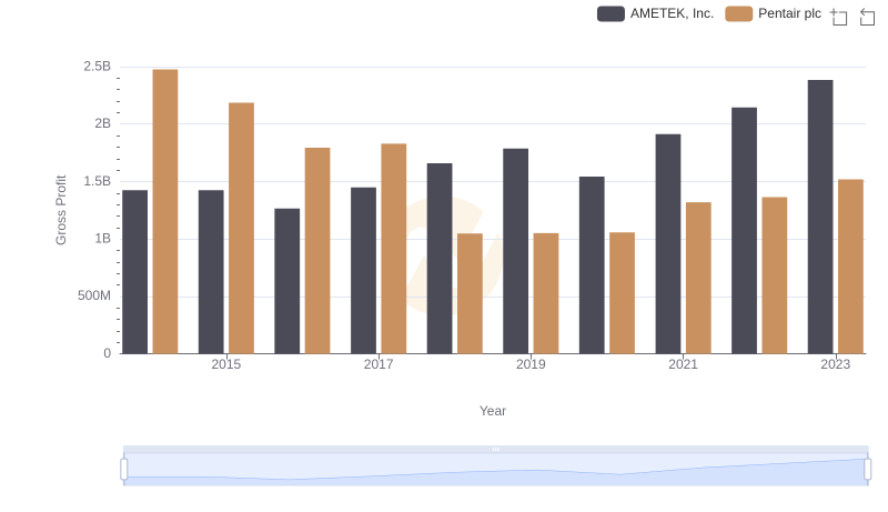 Gross Profit Analysis: Comparing AMETEK, Inc. and Pentair plc