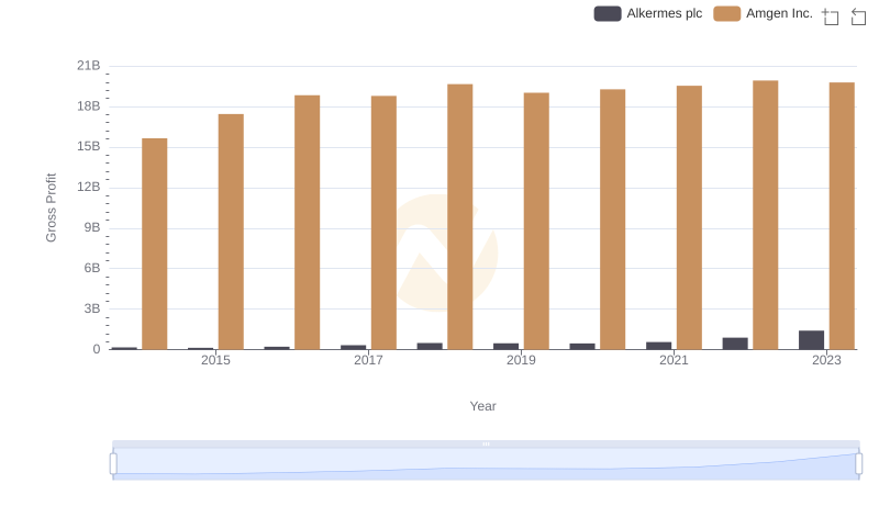 Gross Profit Analysis: Comparing Amgen Inc. and Alkermes plc