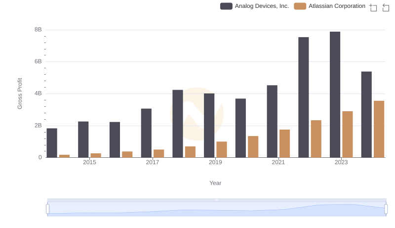 Gross Profit Analysis: Comparing Analog Devices, Inc. and Atlassian Corporation