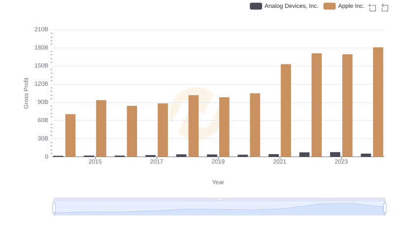 Gross Profit Analysis: Comparing Apple Inc. and Analog Devices, Inc.