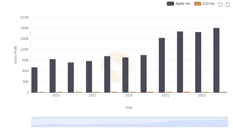 Gross Profit Analysis: Comparing Apple Inc. and CGI Inc.