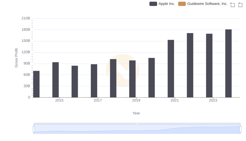 Gross Profit Analysis: Comparing Apple Inc. and Guidewire Software, Inc.