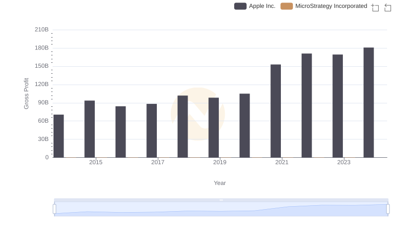 Gross Profit Analysis: Comparing Apple Inc. and MicroStrategy Incorporated