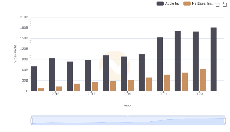 Gross Profit Analysis: Comparing Apple Inc. and NetEase, Inc.